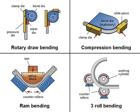 How CNC Tube Bending Works