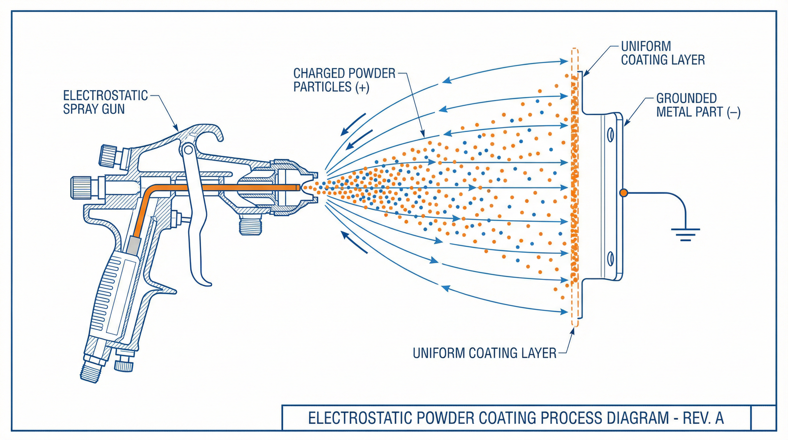 Diagram of electrostatic powder coating particles moving from spray gun to grounded metal part
